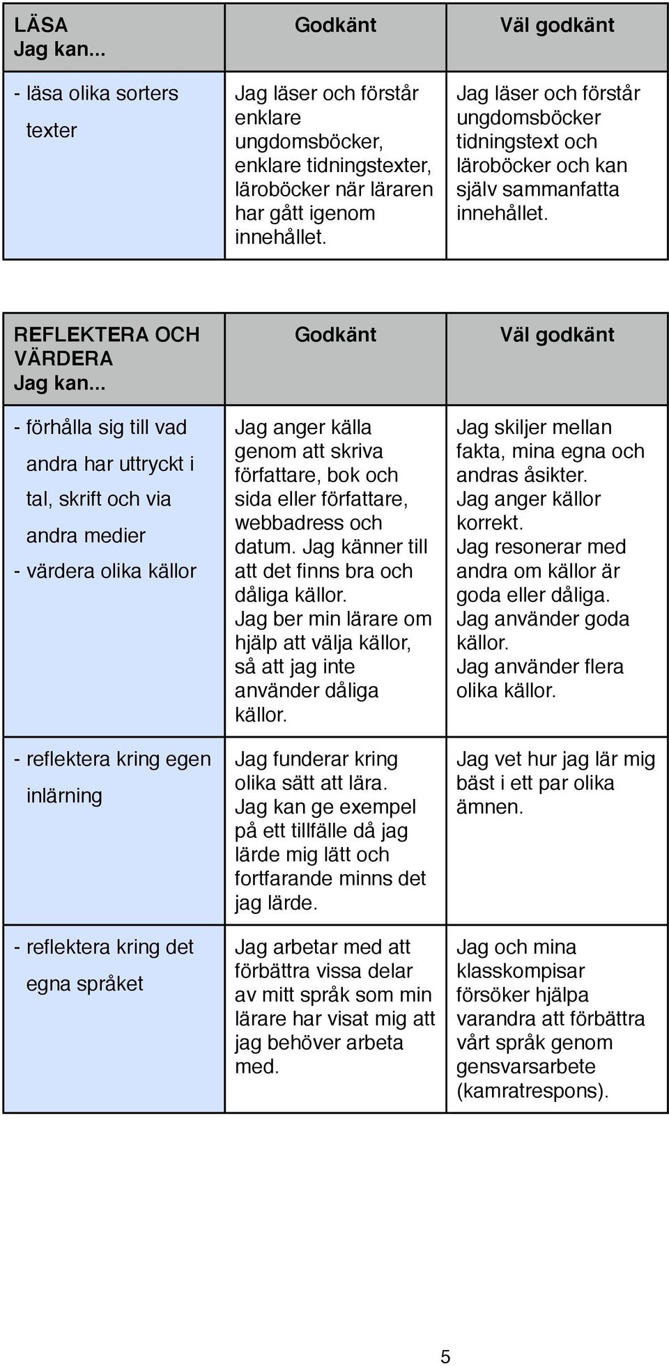 REFLEKTERA OCH VÄRDERA - förhålla sig till vad andra har uttryckt i tal, skrift och via andra medier - värdera olika källor - reflektera kring egen inlärning - reflektera kring det egna språket