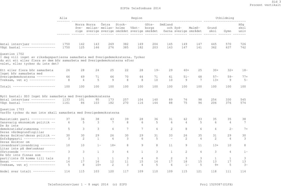 ------- ------- ------- ------- ------- ------- Antal intervjuer ------------- 1750 142 143 269 382 169 204 145 149 147 445 570 726 Vägt bastal ------------------ 1750 125 146 276 385 182 203 143 147