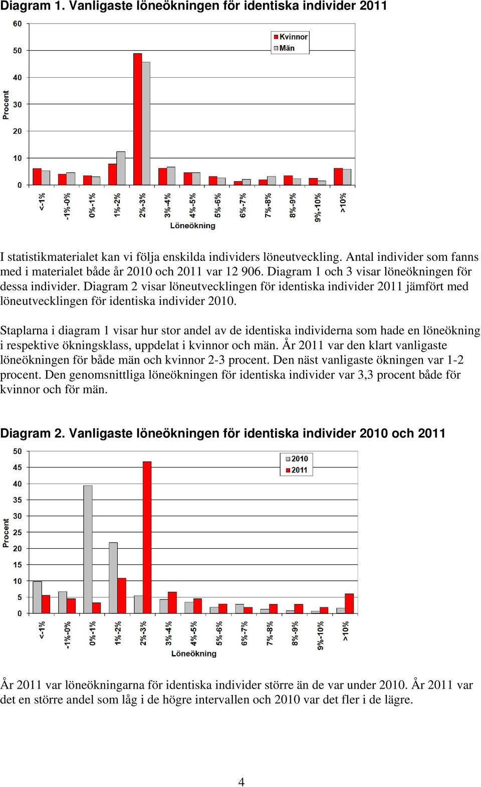 Diagram 2 visar löneutvecklingen för identiska individer 2011 jämfört med löneutvecklingen för identiska individer 2010.