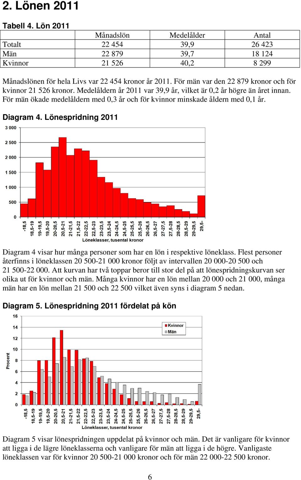 För män ökade medelåldern med 0,3 år och för kvinnor minskade åldern med 0,1 år. Diagram 4. Lönespridning 2011 Diagram 4 visar hur många personer som har en lön i respektive löneklass.