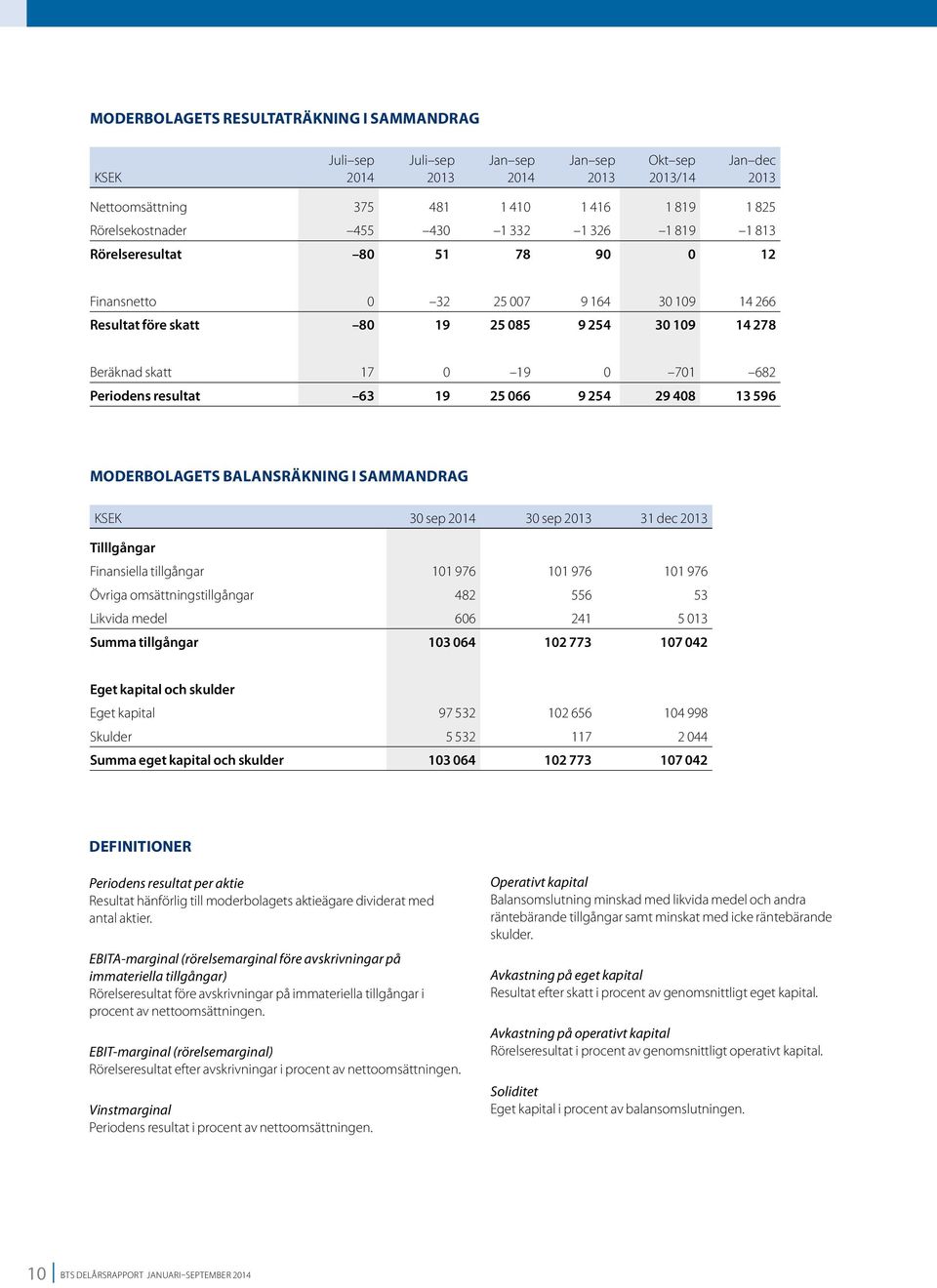 BALANSRÄKNING I SAMMANDRAG KSEK 30 sep 30 sep 31 dec Tilllgångar Finansiella tillgångar 101 976 101 976 101 976 Övriga omsättningstillgångar 482 556 53 Likvida medel 606 241 5 013 Summa tillgångar