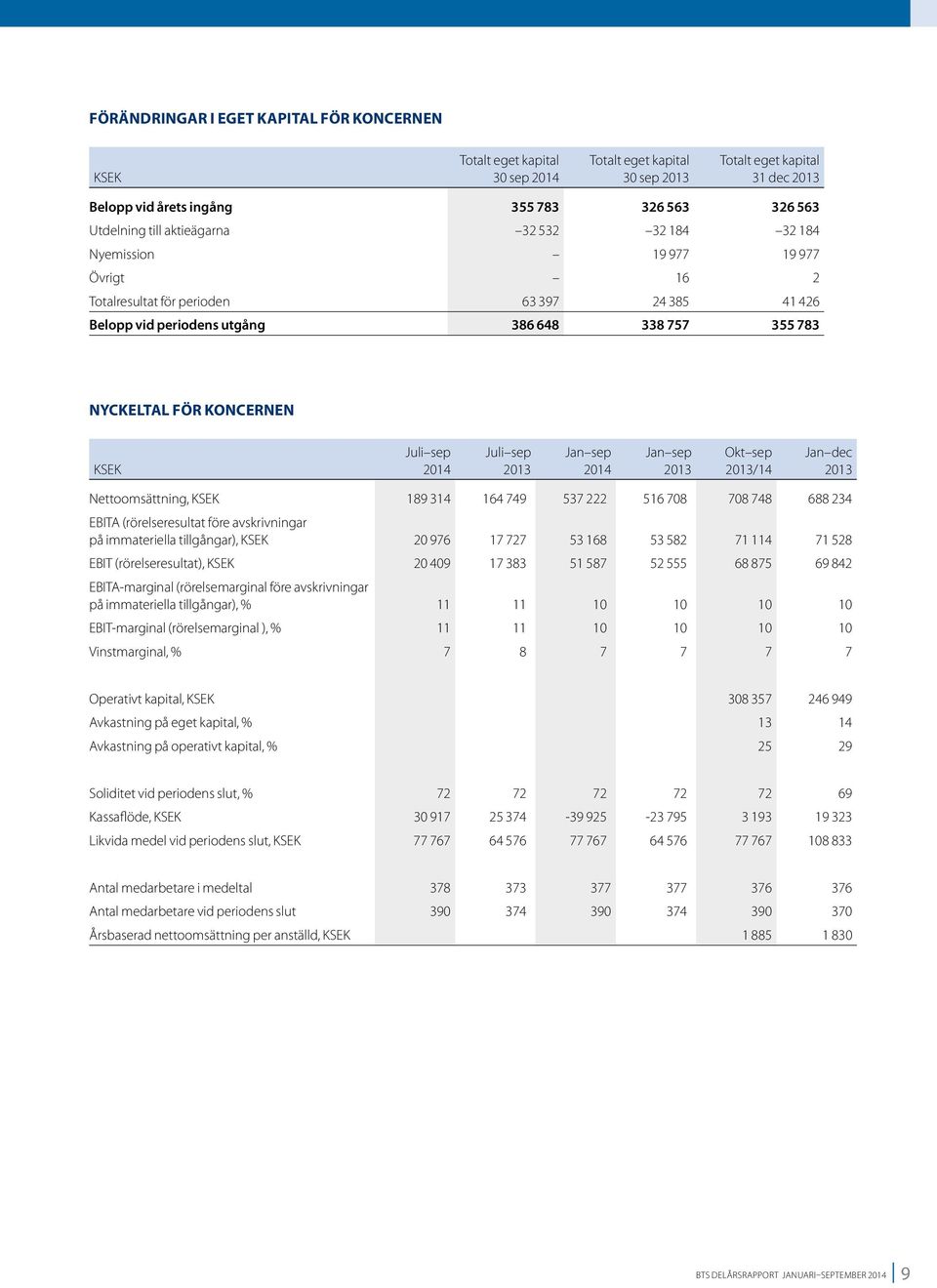 Okt sep /14 Nettoomsättning, KSEK 189 314 164 749 537 222 516 708 708 748 688 234 EBITA (rörelseresultat före avskrivningar på immateriella tillgångar), KSEK 20 976 17 727 53 168 53 582 71 114 71 528