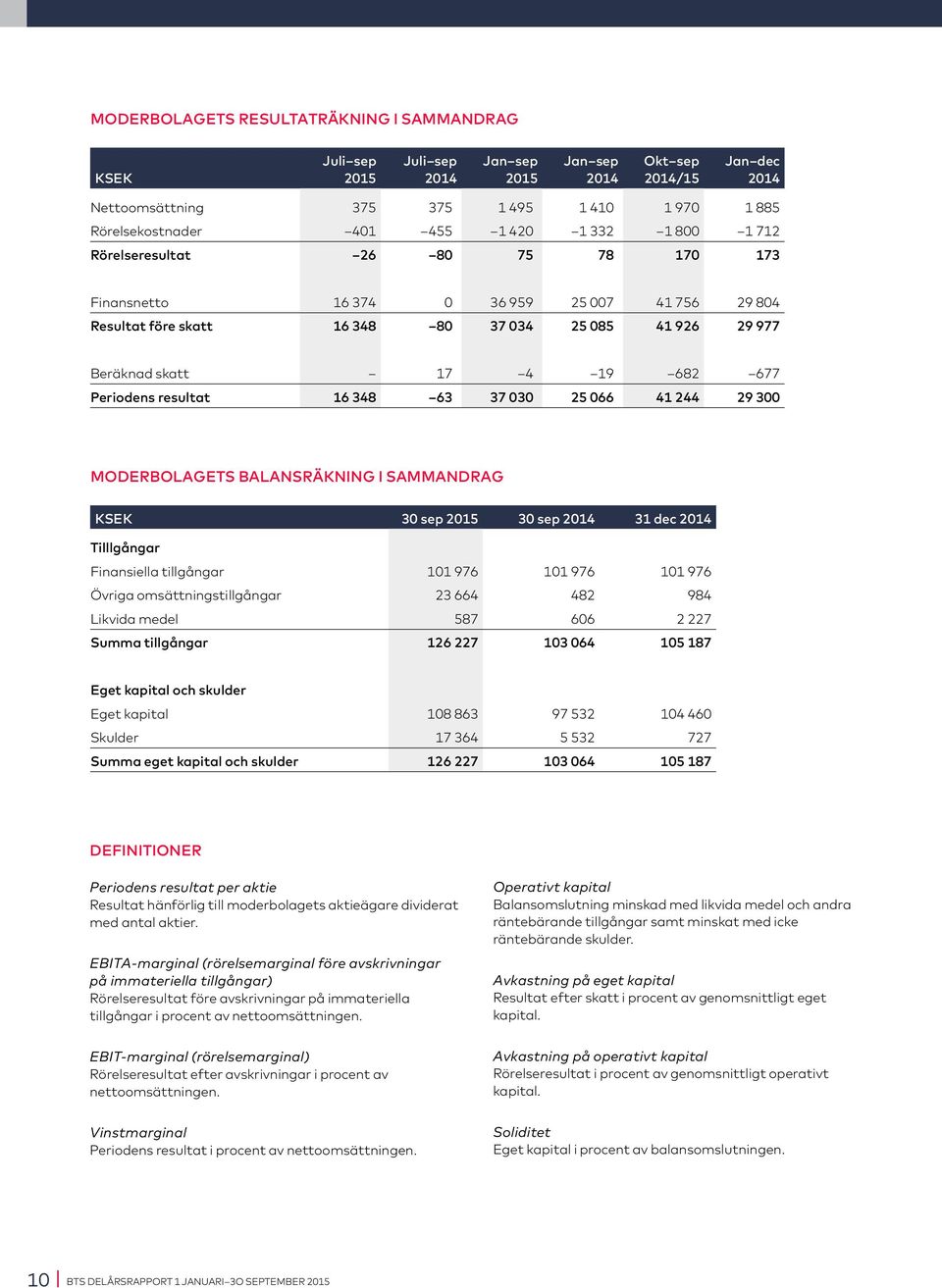 MODERBOLAGETS BALANSRÄKNING I SAMMANDRAG KSEK 30 sep 30 sep 31 dec Tilllgångar Finansiella tillgångar 101 976 101 976 101 976 Övriga omsättningstillgångar 23 664 482 984 Likvida medel 587 606 2 227