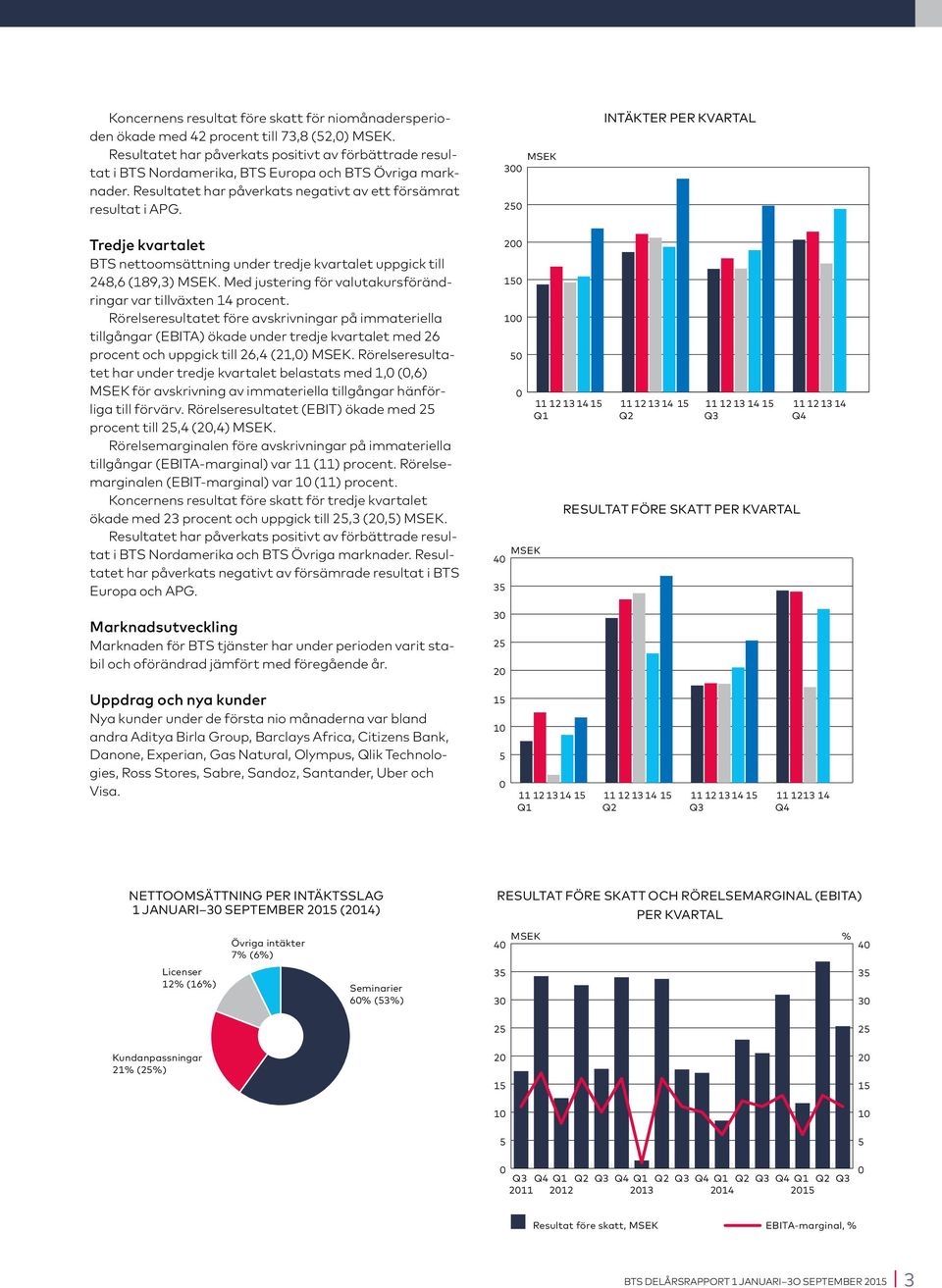 MSEK 300 250 INTÄKTER PER KVARTAL Tredje kvartalet BTS nettoomsättning under tredje kvartalet uppgick till 248,6 (189,3) MSEK. Med justering för valutakursförändringar var tillväxten 14 procent.