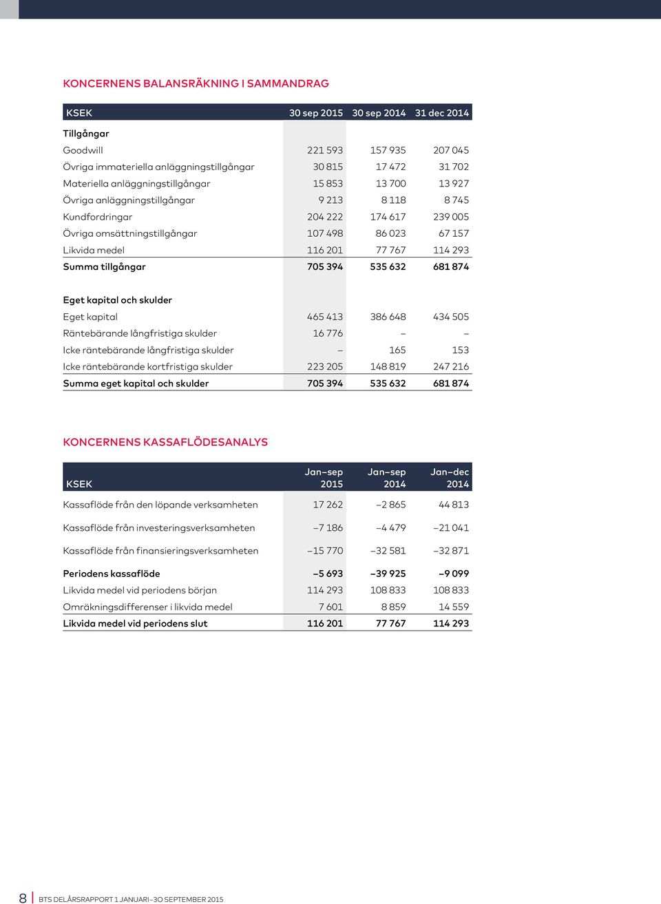 201 77 767 114 293 Summa tillgångar 705 394 535 632 681 874 Eget kapital och skulder Eget kapital 465 413 386 648 434 505 Räntebärande långfristiga skulder 16 776 Icke räntebärande långfristiga