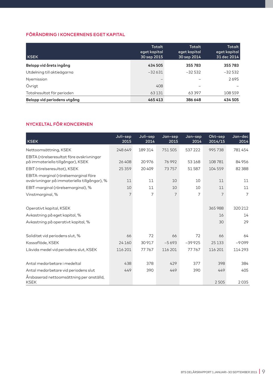 Nettoomsättning, KSEK 248 649 189 314 751 505 537 222 995 738 781 454 EBITA (rörelseresultat före avskrivningar på immateriella tillgångar), KSEK 26 408 20 976 76 992 53 168 108 781 84 956 EBIT