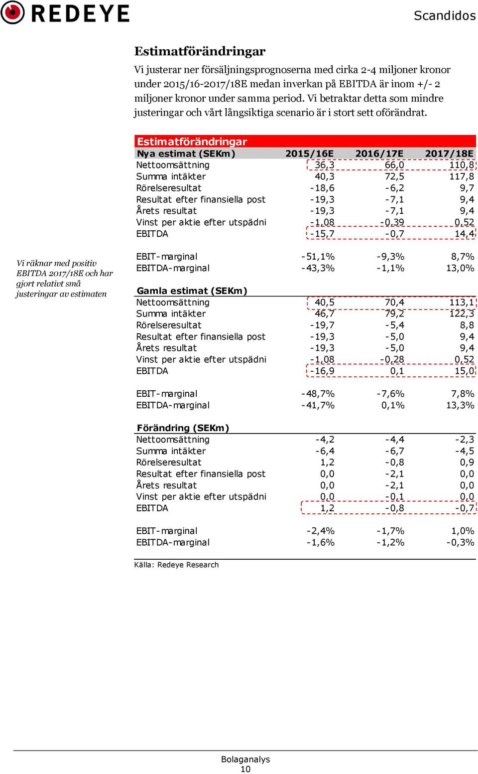 Estimatförändringar Nya estimat (SEKm) 215/16E 216/17E 217/18E Nettoomsättning 36,3 66, 11,8 Summa intäkter 4,3 72,5 117,8 Rörelseresultat -18,6-6,2 9,7 Resultat efter finansiella poster -19,3-7,1