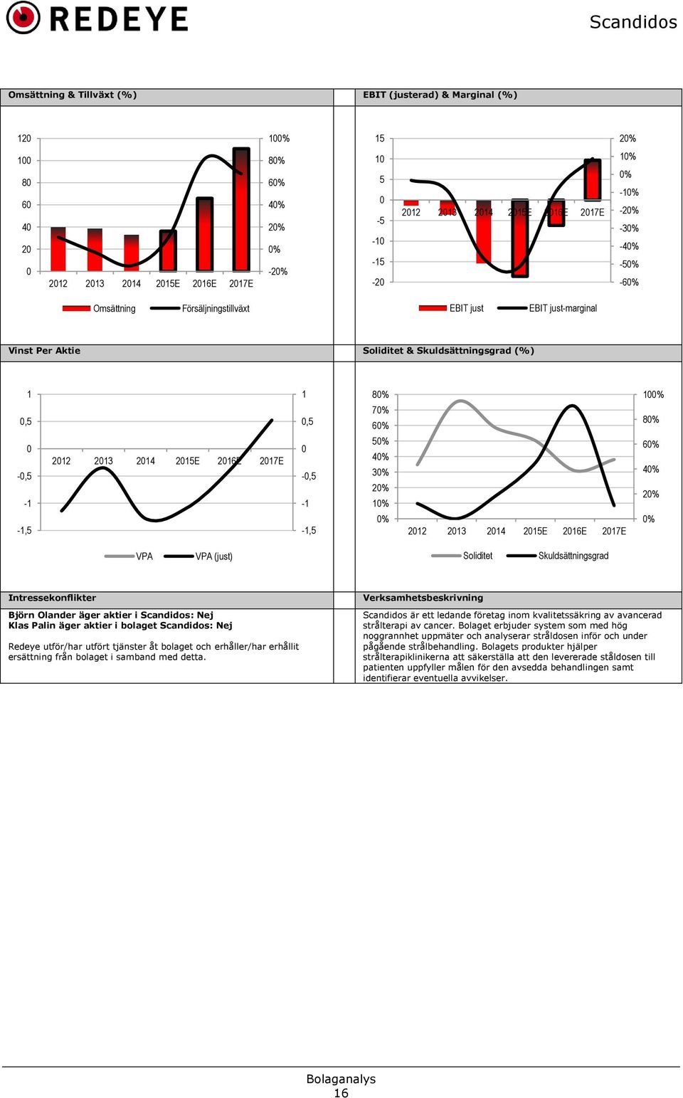 213 214 215E 216E 217E 1% 8% 6% 4% 2% % VPA VPA (just) Soliditet Skuldsättningsgrad Intressekonflikter Björn Olander äger aktier i Scandidos: Nej Klas Palin äger aktier i bolaget Scandidos: Nej