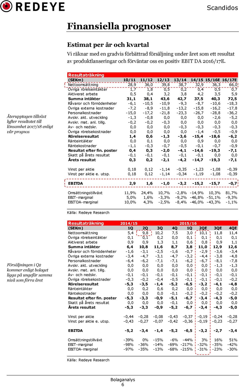 Övriga rörelseintäkter 1,7 1,8,5,2,4,5,7 Aktiverat arbete,5,4 3,2 3,8 4,2 3,5 5,9 Summa intäkter 31,1 38,1 43,6 42,7 37,5 4,3 72,5 Råvaror och förnödenheter -6,1-1,5-1,9-9,3-8,7-1,6-18,3 Övriga