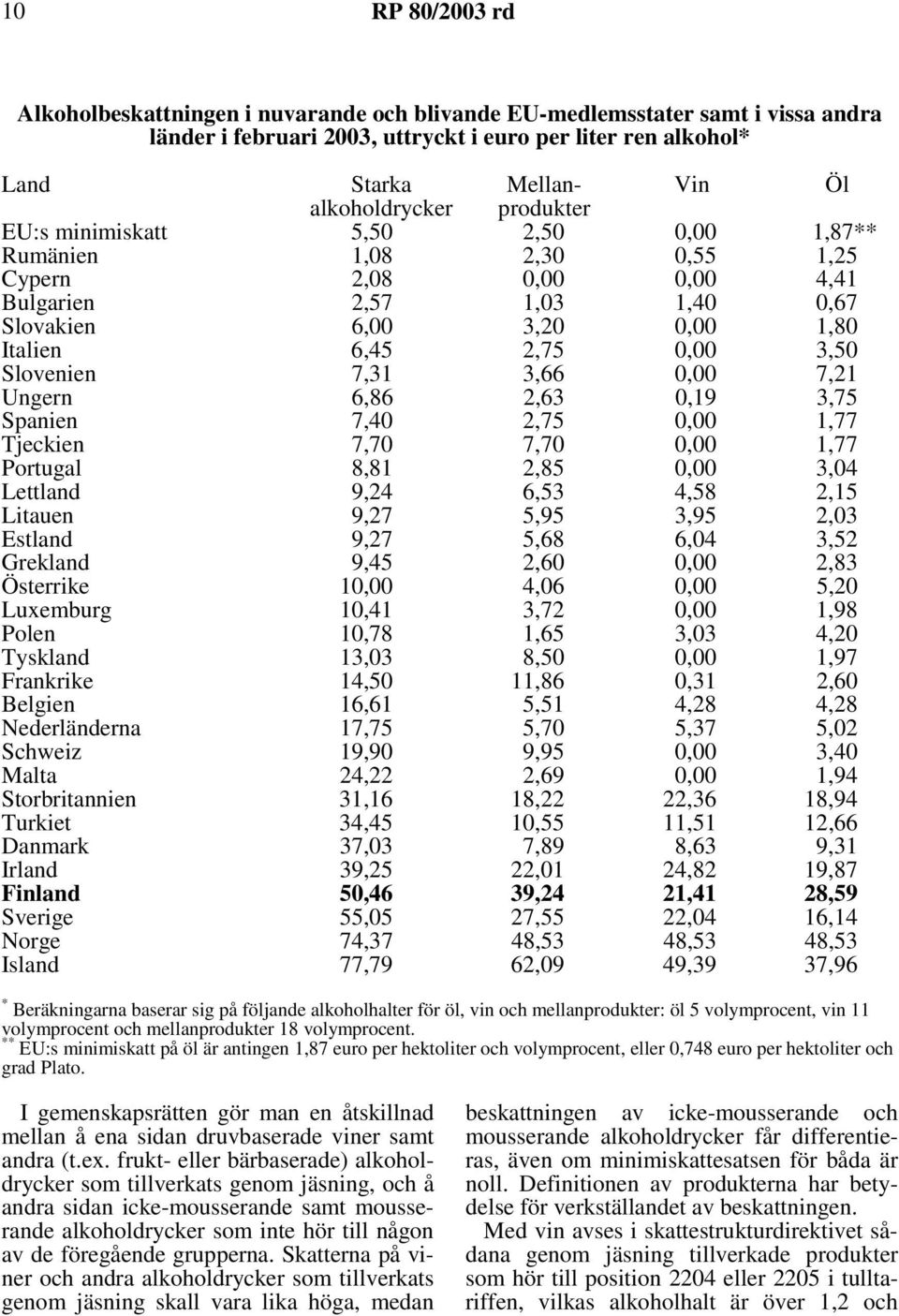 3,66 0,00 7,21 Ungern Spanien 6,86 7,40 2,63 2,75 0,19 0,00 3,75 1,77 Tjeckien 7,70 7,70 0,00 1,77 Portugal Lettland 8,81 9,24 2,85 6,53 0,00 4,58 3,04 2,15 Litauen 9,27 5,95 3,95 2,03 Estland