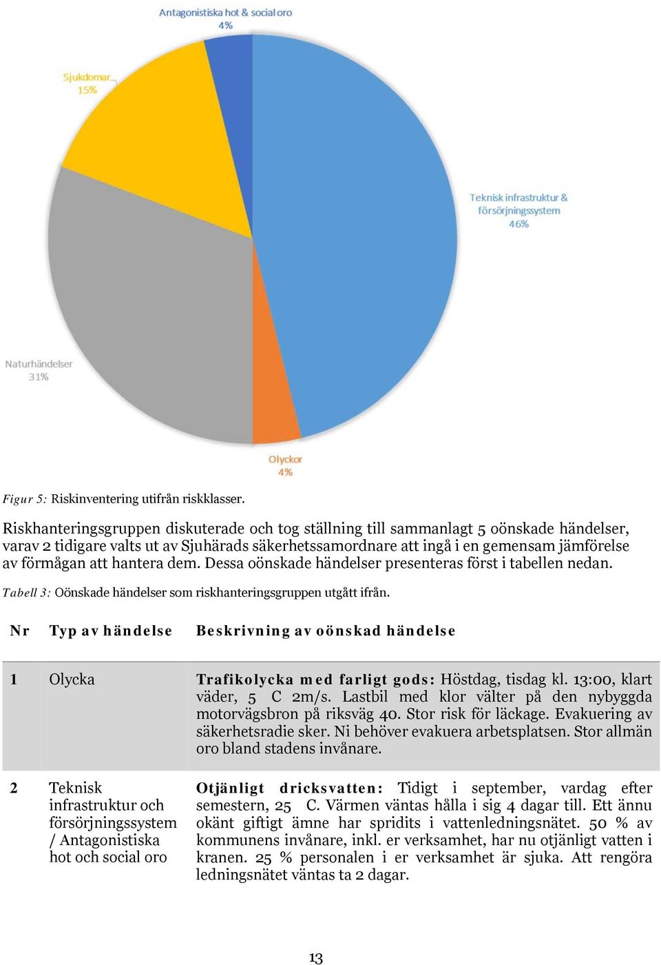 hantera dem. Dessa oönskade händelser presenteras först i tabellen nedan. Tabell 3: Oönskade händelser som riskhanteringsgruppen utgått ifrån.