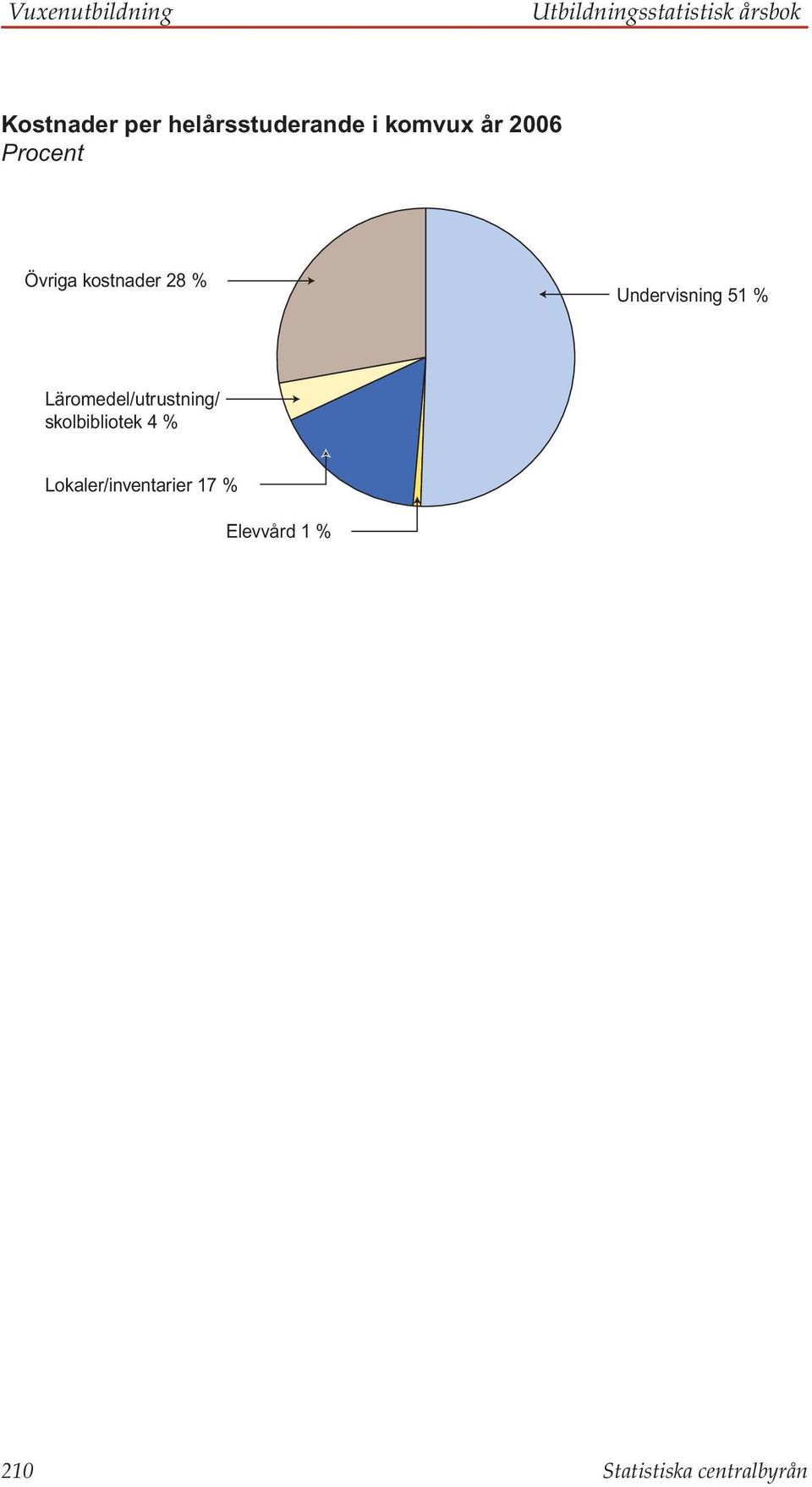 Läromedel/utrustning/ skolbibliotek 4 % Undervisning 51 % Övri Läro