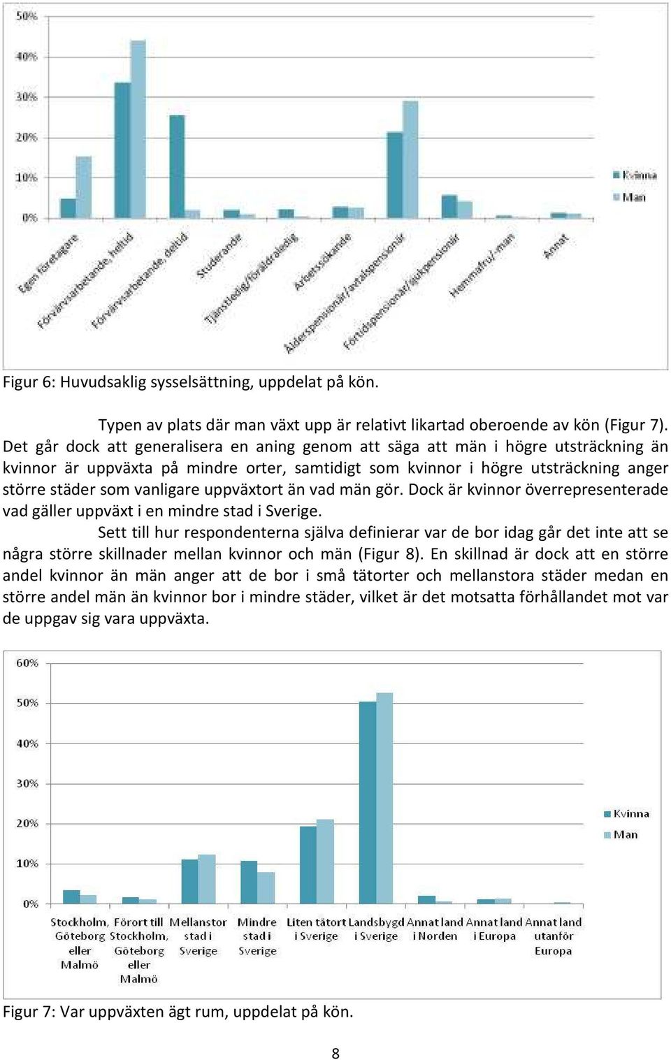 uppväxtort än vad män gör. Dock är kvinnor överrepresenterade vad gäller uppväxt i en mindre stad i Sverige.