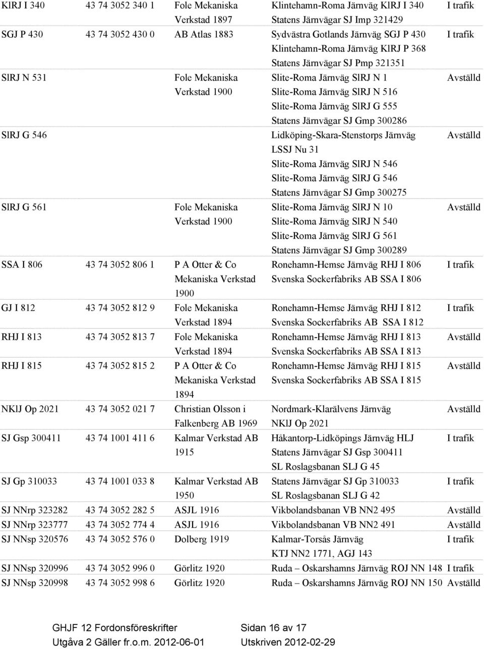 Statens Järnvägar SJ Gmp 300286 SlRJ G 546 Lidköping-Skara-Stenstorps Järnväg LSSJ Nu 31 Slite-Roma Järnväg SlRJ N 546 Slite-Roma Järnväg SlRJ G 546 Statens Järnvägar SJ Gmp 300275 SlRJ G 561 Fole