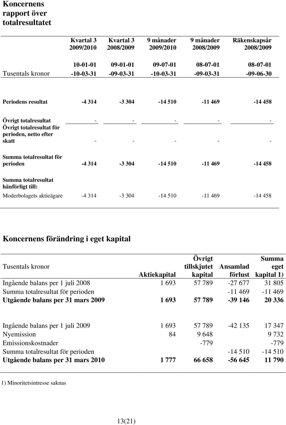 -4 314-3 304-14 510-11 469-14 458 Summa totalresultat hänförligt till: Moderbolagets aktieägare -4 314-3 304-14 510-11 469-14 458 Koncernens förändring i eget kapital Övrigt tillskjutet kapital Summa