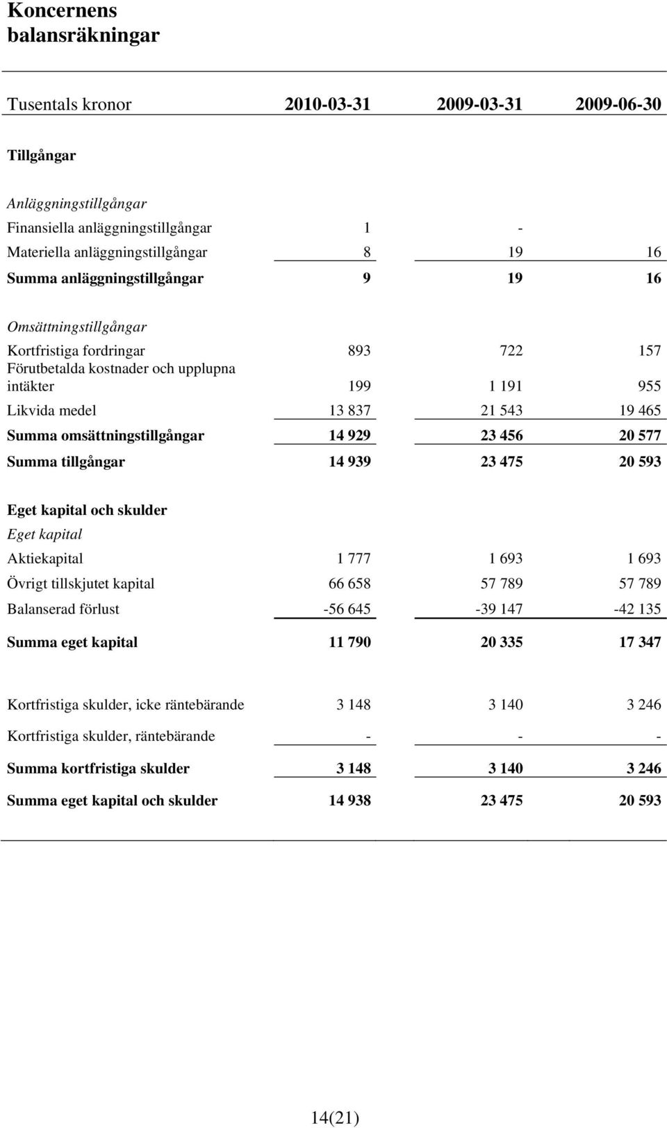 omsättningstillgångar 14 929 23 456 20 577 Summa tillgångar 14 939 23 475 20 593 Eget kapital och skulder Eget kapital Aktiekapital 1 777 1 693 1 693 Övrigt tillskjutet kapital 66 658 57 789 57 789