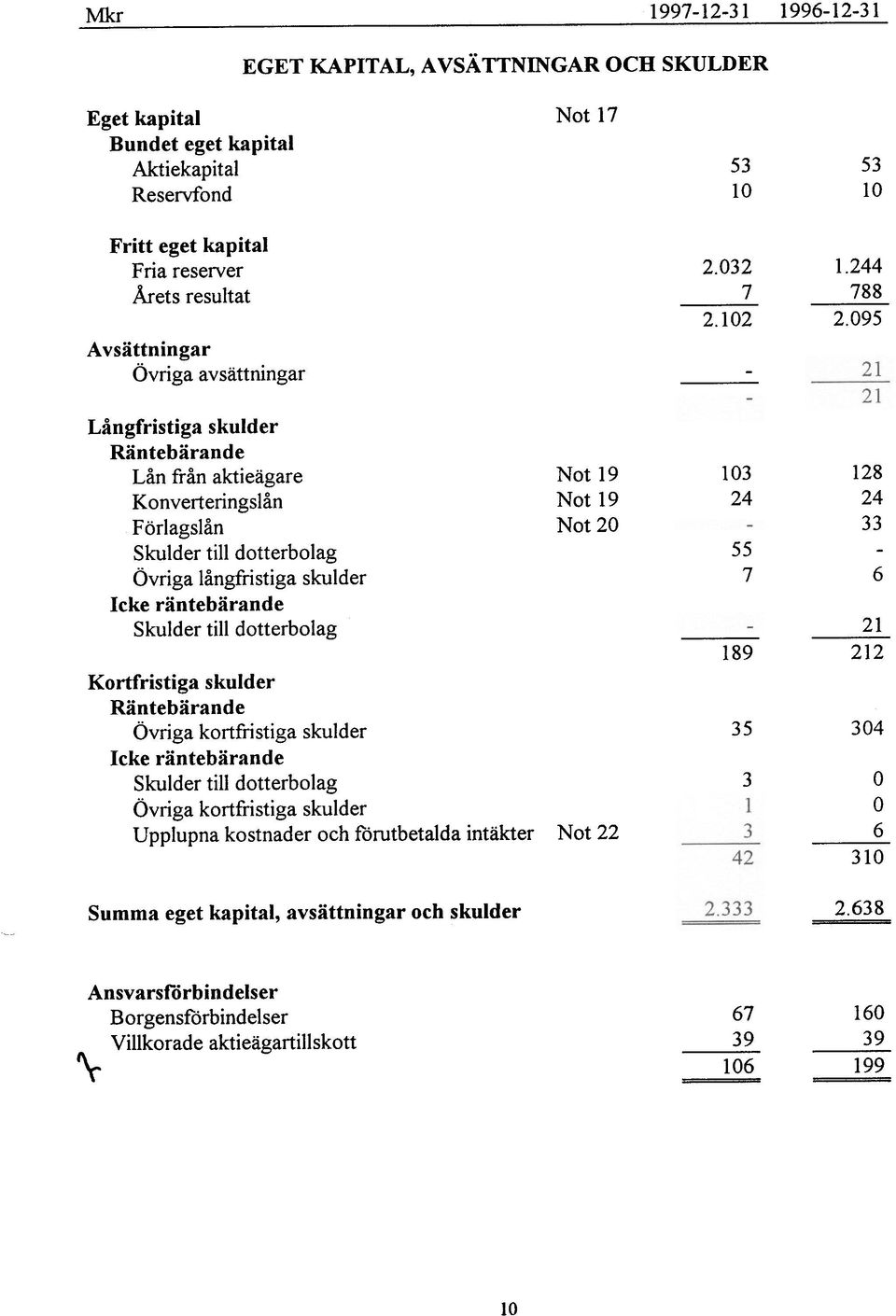 095 - Långfristiga skuder Räntebärande Lån ftån aktieägare Konverteringsån Föragsån Skuder ti dotterboag Övriga ångftistiga skuder Icke räntebärande Skuder ti dotterboag Not 19 Not 19 Not 20