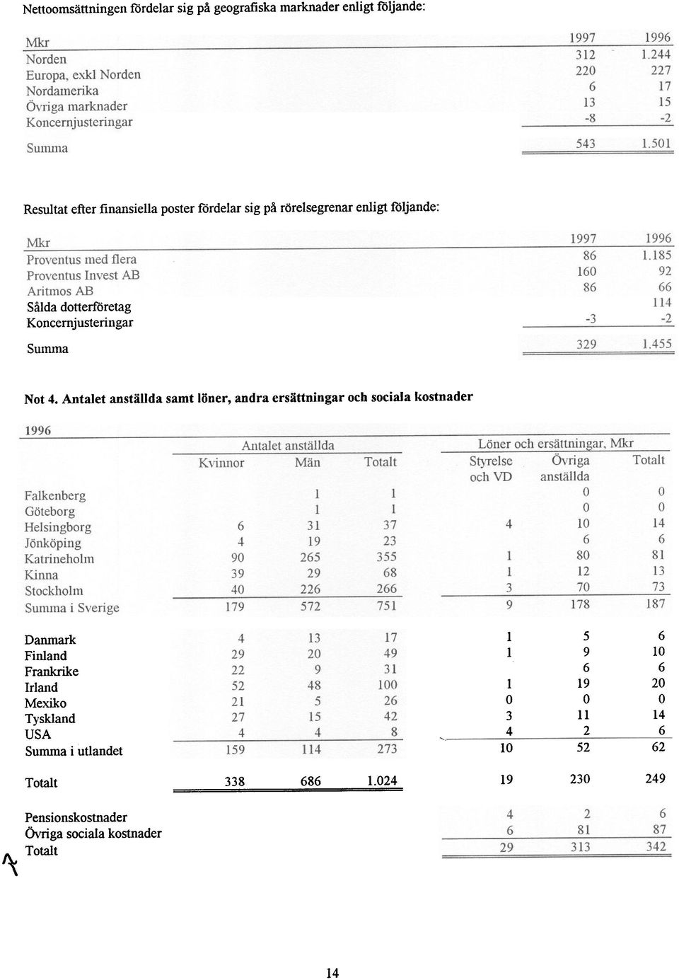 Antaet anstäda samt öner, andra ersättningar och sociaa kostnader Danmark Finand Frankrike Irand Mexiko Tyskand