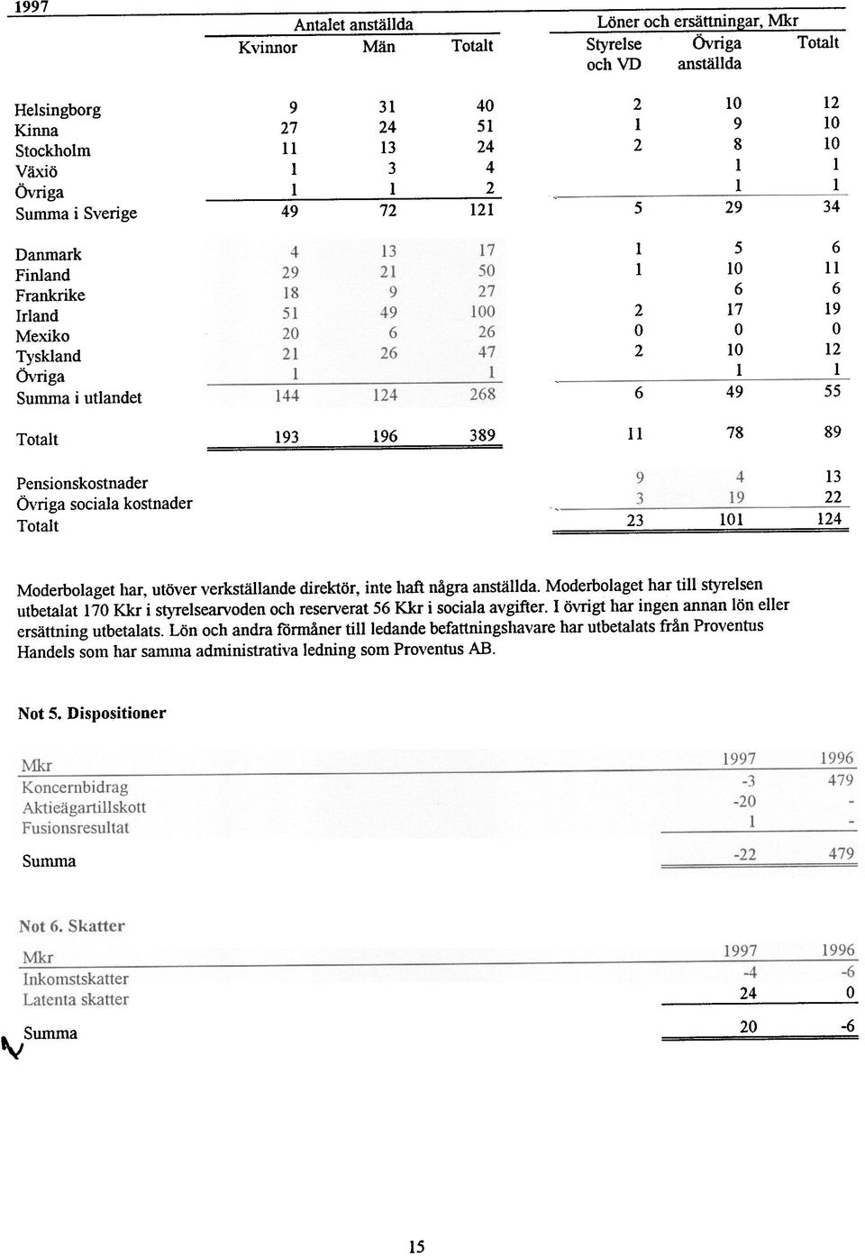 ÖVriga sociaa kostnader Totat 13 22 23 101 124 Moderboaget har, utöver verkstäande direktör, inte haft några anstäda.