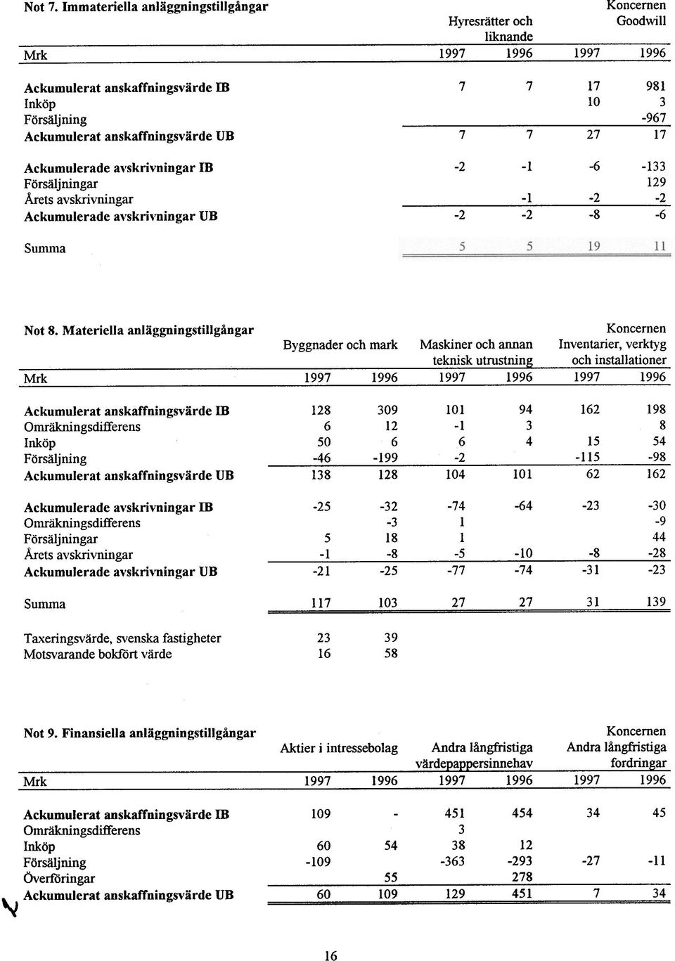 7 27 17 Ackumuerade a\'skrivningar IB -2-1 -6-133 Försäjningar 129 Årets avskrivningar -1-2 -2 Ackumuerade avskrivningar UB -2-2 -8-6 Summa Not 8.