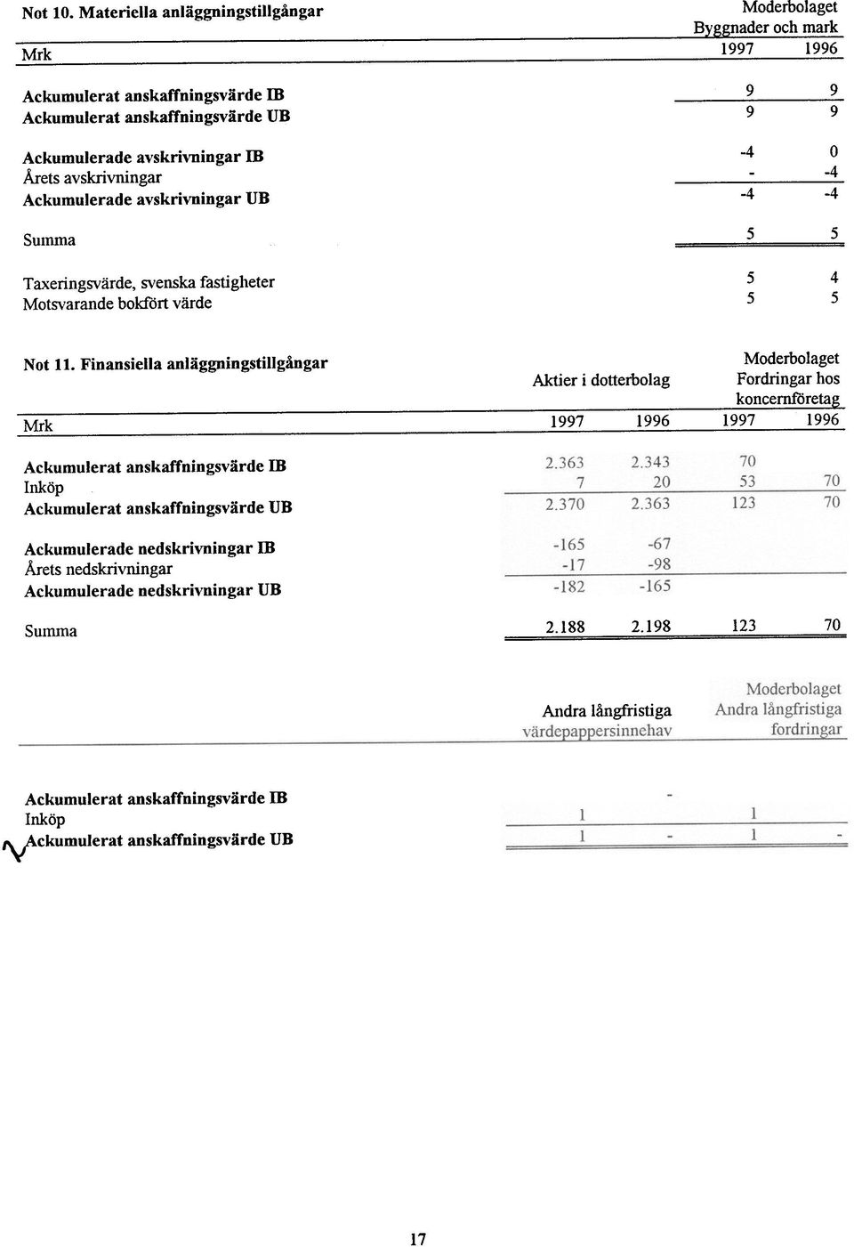 Arets avskrivningar -4 - O -4 Ackumuerade avskrivningar UB -4-4 Summa 5 5 Taxeringsvärde, svenska fastigheter Motsvarande bokfört värde 5 5 4 5 Not 11.