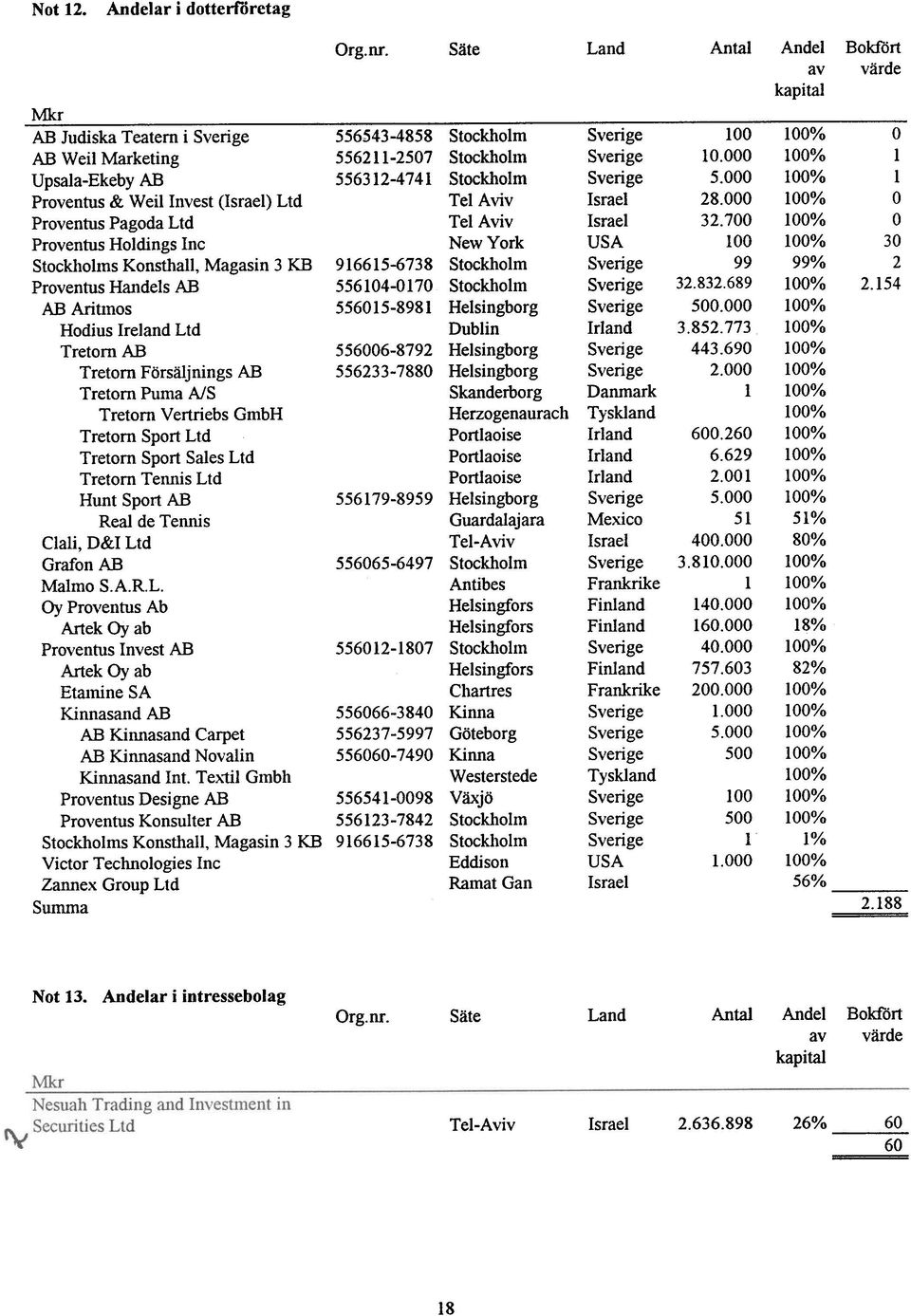 000 100% Upsaa-Ekeby AB 556312-4741 Stockhom Sverige 5.000 100% Proventus & Wei Invest (Israe) Ltd Te Aviv Israe 28.000 100% O Proventus Pagoda Ltd Te Aviv Israe 32.