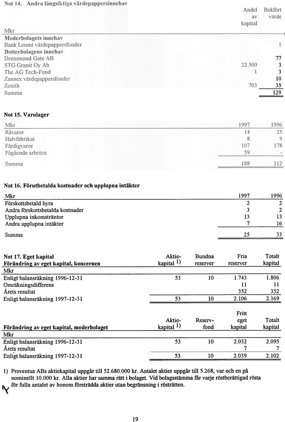 Eget kapita Aktie- Bundna Fria Totat Förändrin2 av e2et kapita, koncernen qpita) reserver reserver kapita ~ Enigt baansräkning 1996-12-31 53 10 1.743 1.