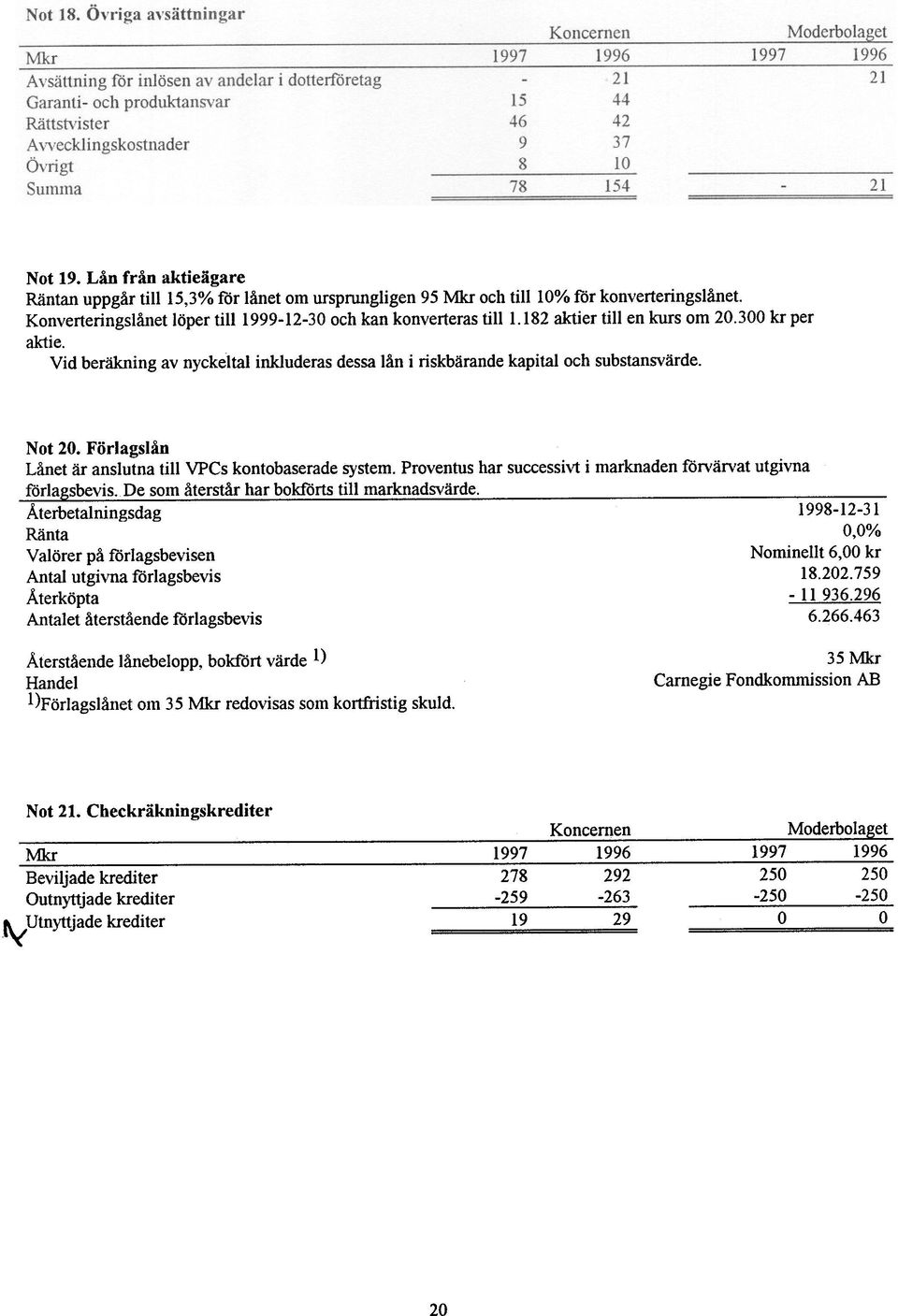 Proventus har successivt i marknaden f6rvärvat utgivna föragsbevis.. De som återstår har bokförts ti marknadsvärde.