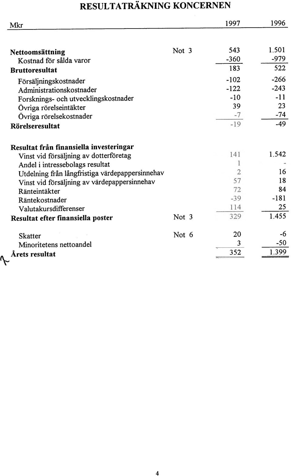 501-360 -979 183 522-102 -122-10 39-266 -243-11 23-74 -49 Resutat från finansiea investeringar Vinst vid försäjning av dotterföretag Ande i intresseboags resutat Utdening