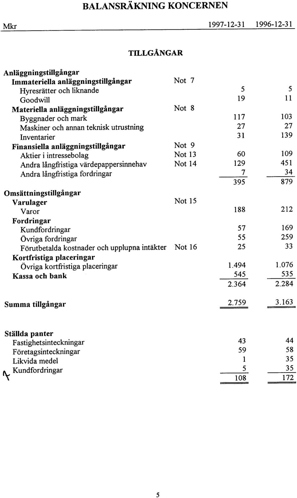 Fordringar Kundfordringar Övriga fordringar Förutbetada kostnader och uppupna intäkter Kortfristiga paceringar Övriga kortfristiga paceringar Kassa och bank Not 7 Not 8 Not 9 Not 13 Not 14 Not 15 Not