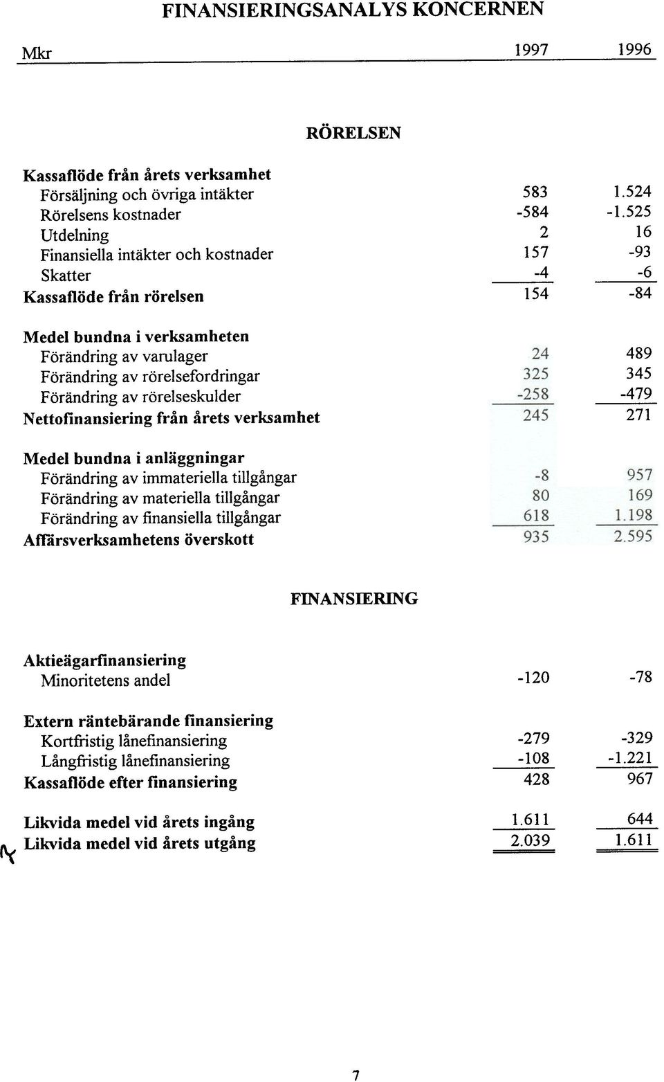 immateriea tigångar Förändring av materiea tigångar Förändring av finansiea tigångar Affårsverksamhetens överskott 583-584 2 157-4 154 1.524-1.