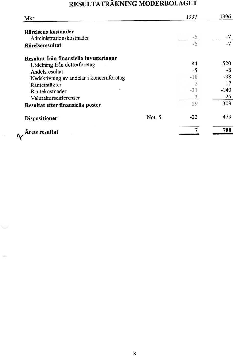 Nedskrivning av andear i koncernföretag Ränteintäkter Räntekostnader Vautakursdifferenser Resutat