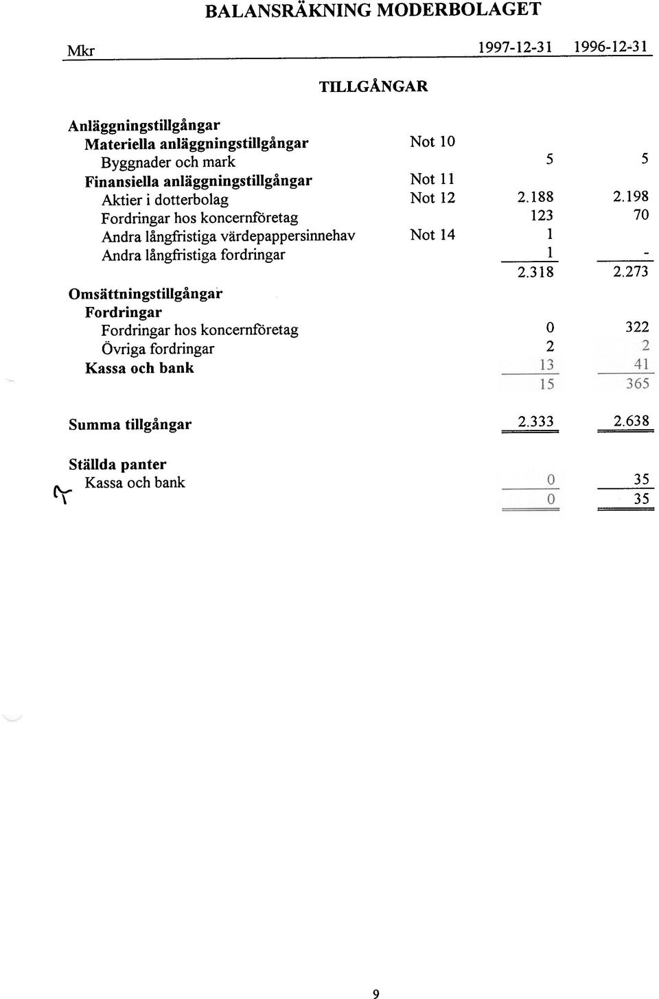 Andra ångfiistiga fordringar Omsä ttnin gstigån gar Fordringar Fordringar hos koncernföretag Övriga fordringar Kassa och bank Not