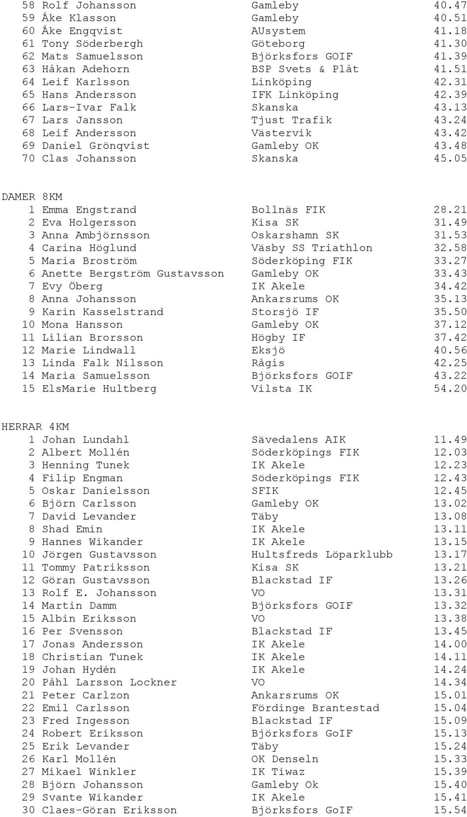 24 68 Leif Andersson Västervik 43.42 69 Daniel Grönqvist Gamleby OK 43.48 70 Clas Johansson Skanska 45.05 DAMER 8KM 1 Emma Engstrand Bollnäs FIK 28.21 2 Eva Holgersson Kisa SK 31.