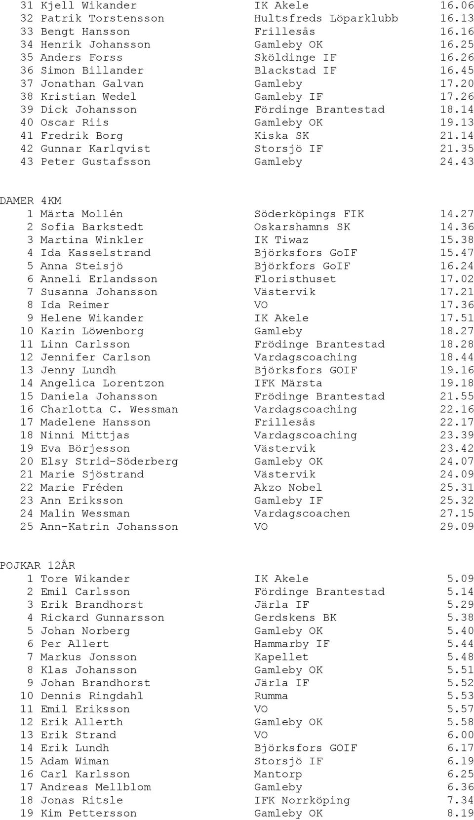 13 41 Fredrik Borg Kiska SK 21.14 42 Gunnar Karlqvist Storsjö IF 21.35 43 Peter Gustafsson Gamleby 24.43 DAMER 4KM 1 Märta Mollén Söderköpings FIK 14.27 2 Sofia Barkstedt Oskarshamns SK 14.