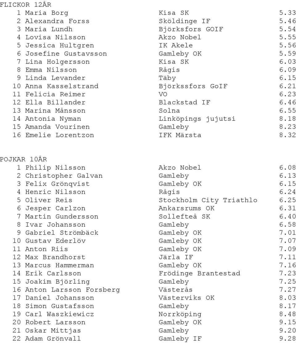 23 12 Ella Billander Blackstad IF 6.46 13 Marina Månsson Solna 6.55 14 Antonia Nyman Linköpings jujutsi 8.18 15 Amanda Vourinen Gamleby 8.23 16 Emelie Lorentzon IFK Märsta 8.