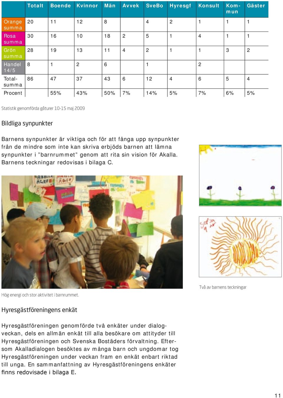 7% 14% 5% 7% 6% 5% Statistik genomförda gåturer 10-15 maj 2009 Bildliga synpunkter Barnens synpunkter är viktiga och för att fånga upp synpunkter från de mindre som inte kan skriva erbjöds barnen att