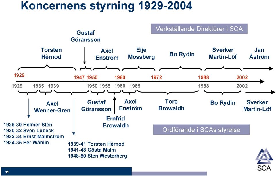 1929-30 Helmer Stén 1930-32 Sven Lübeck 1932-34 Ernst Malmström 1934-35 Per Wåhlin Gustaf Göransson Ernfrid Browaldh 1939-41