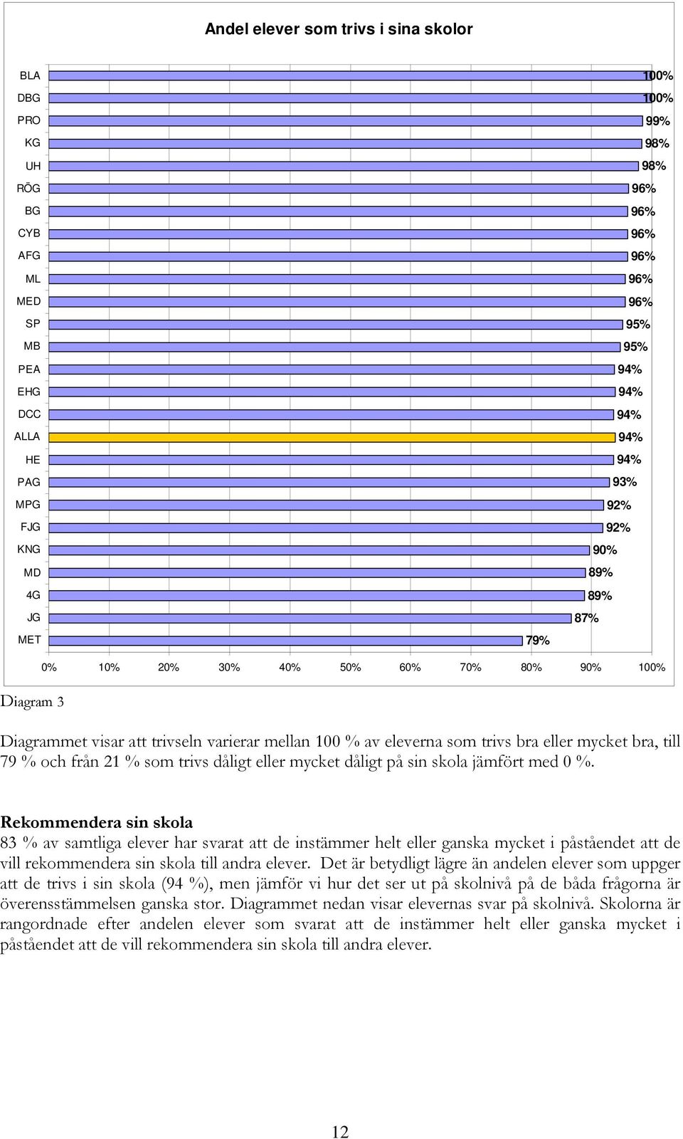 och från 21 % som trivs dåligt eller mycket dåligt på sin skola jämfört med 0 %.