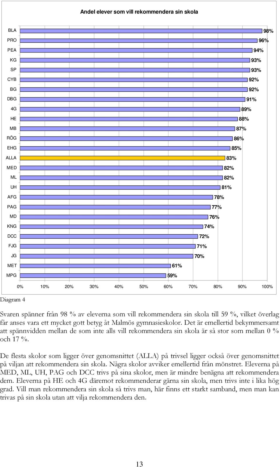 anses vara ett mycket gott betyg åt Malmös gymnasieskolor. Det är emellertid bekymmersamt att spännvidden mellan de som inte alls vill rekommendera sin skola är så stor som mellan 0 % och 17 %.