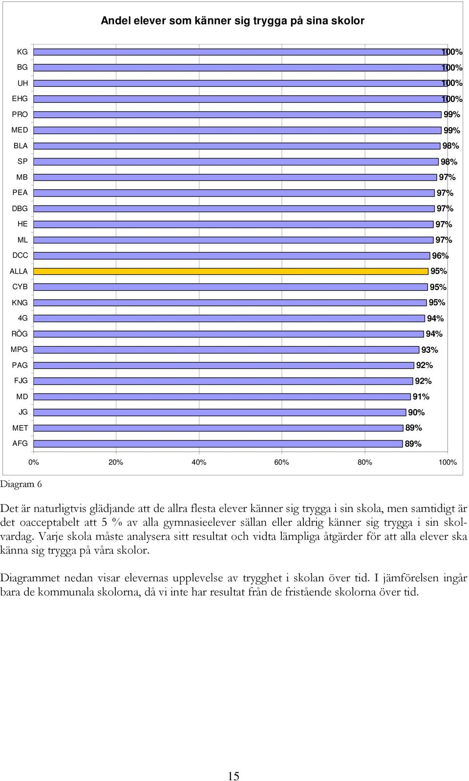 oacceptabelt att 5 % av alla gymnasieelever sällan eller aldrig känner sig trygga i sin skolvardag.