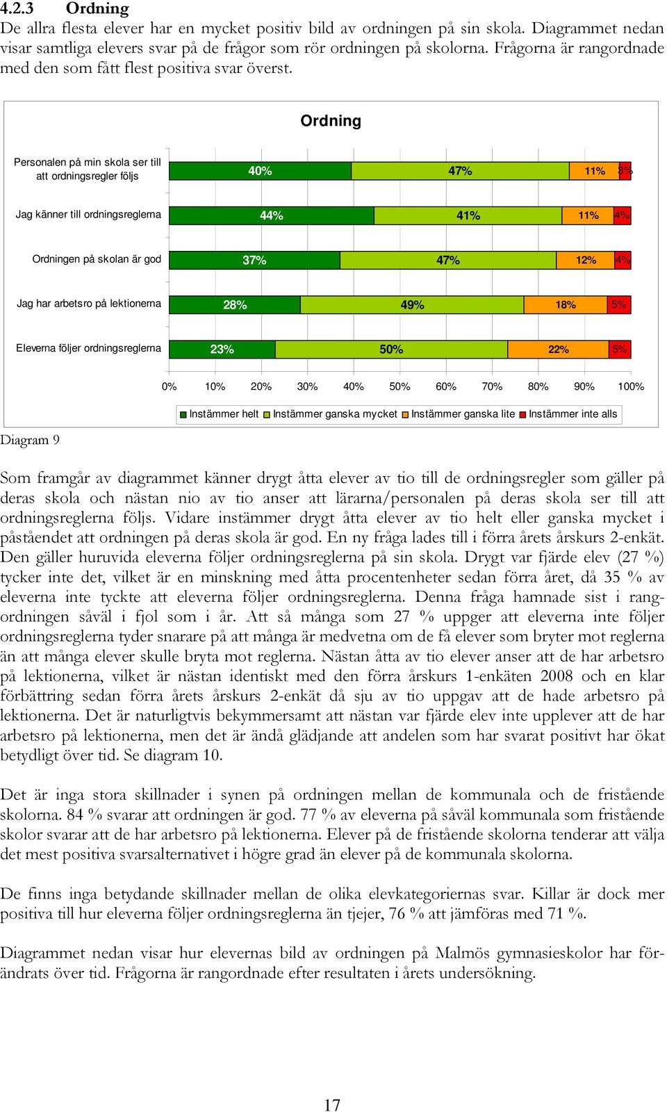 Ordning Personalen på min skola ser till att ordningsregler följs 40% 47% 11% 3% Jag känner till ordningsreglerna 44% 41% 11% 4% Ordningen på skolan är god 37% 47% 12% 4% Jag har arbetsro på