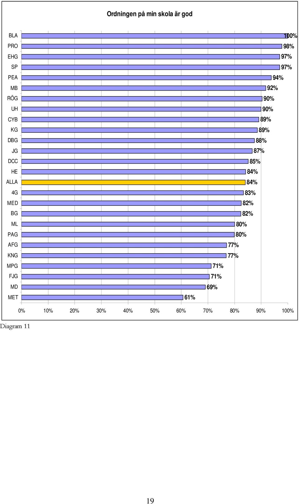 100% 98% 97% 97% 94% 92% 90% 90% 89% 89% 88% 87% 85% 84% 84% 83% 82%