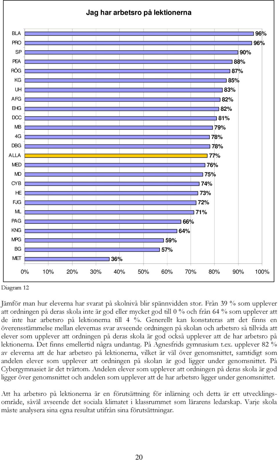 Från 39 % som upplever att ordningen på deras skola inte är god eller mycket god till 0 % och från 64 % som upplever att de inte har arbetsro på lektionerna till 4 %.