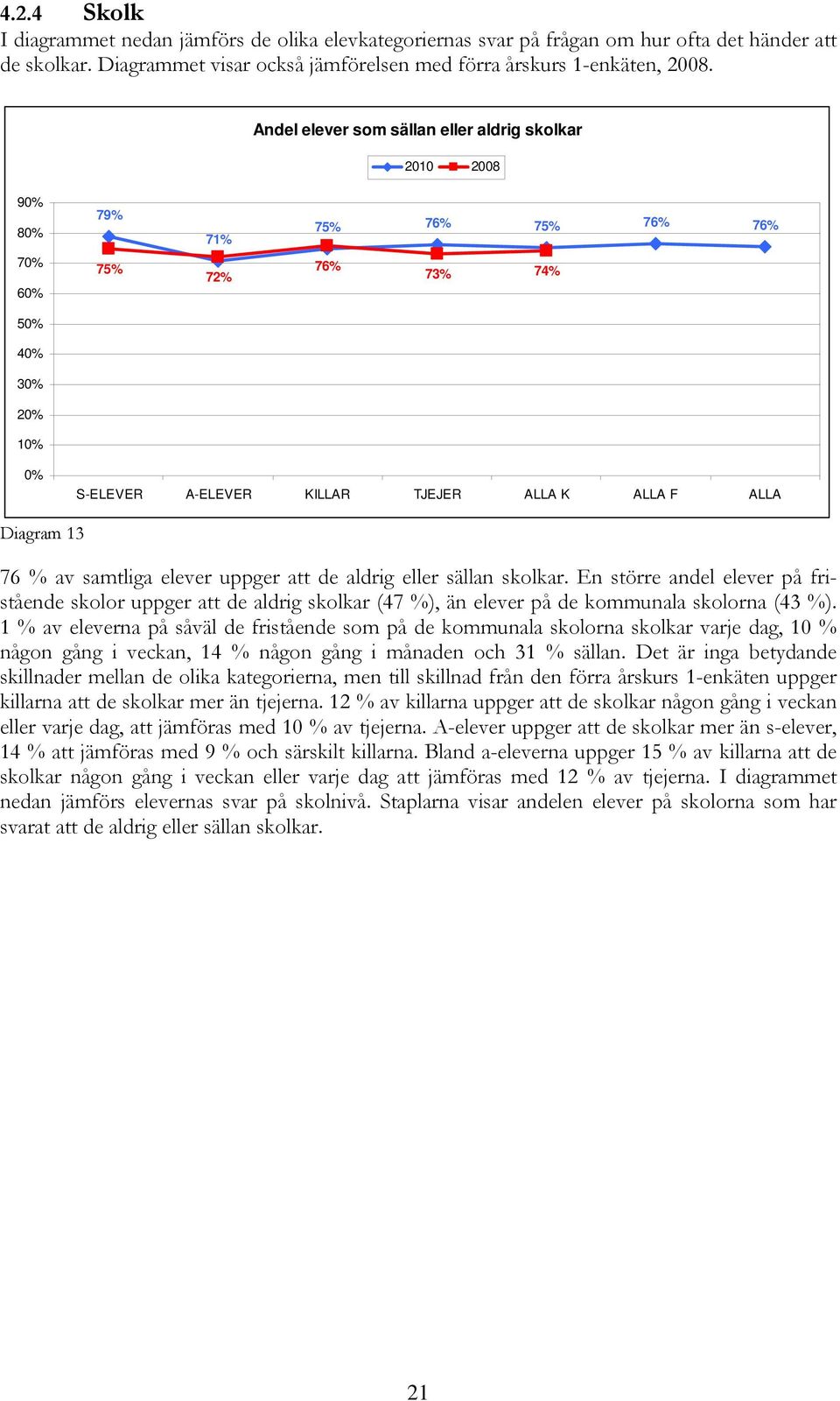 Diagram 13 76 % av samtliga elever uppger att de aldrig eller sällan skolkar.