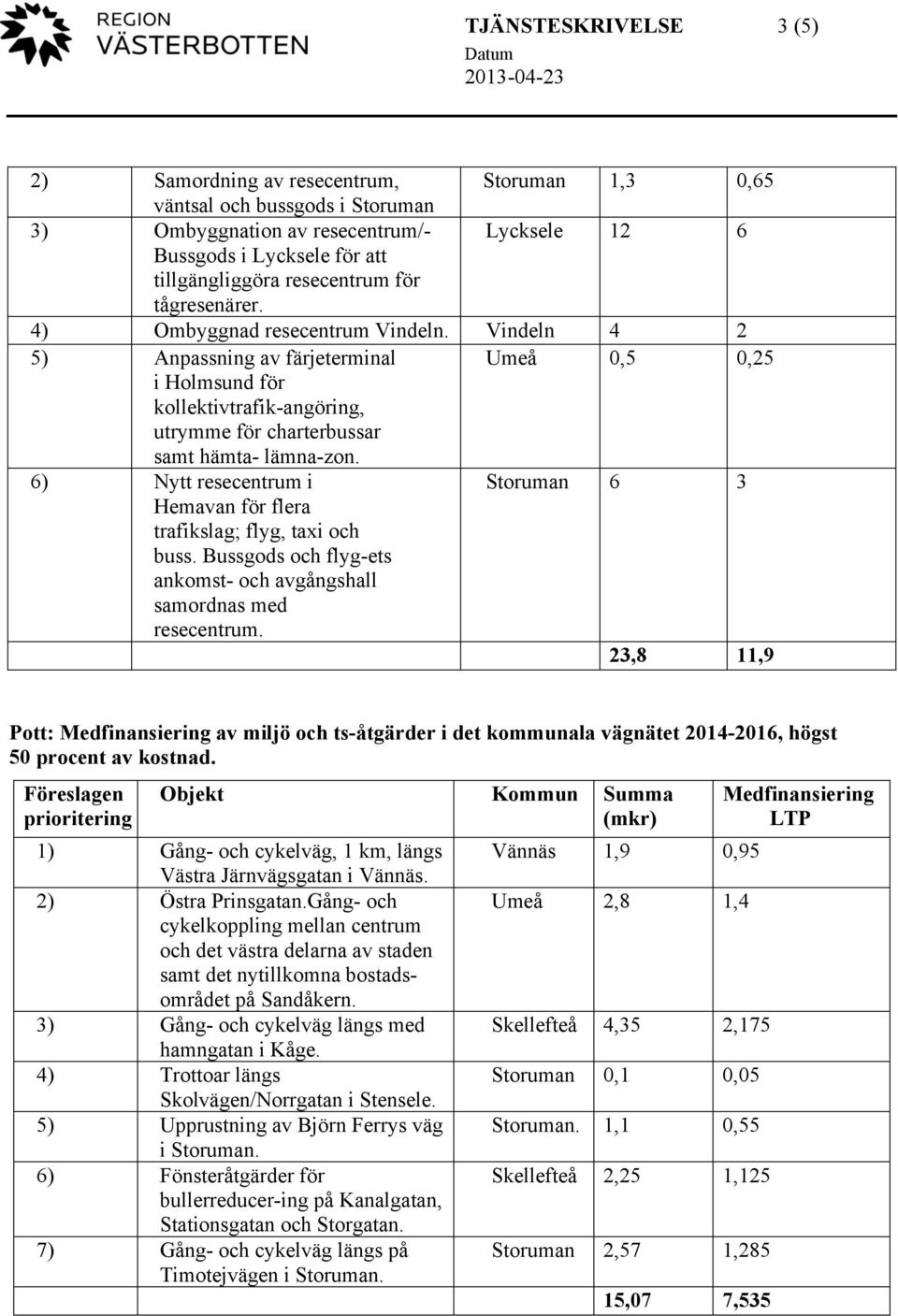 Vindeln 4 2 5) Anpassning av färjeterminal Umeå 0,5 0,25 i Holmsund för kollektivtrafik-angöring, utrymme för charterbussar samt hämta- lämna-zon.