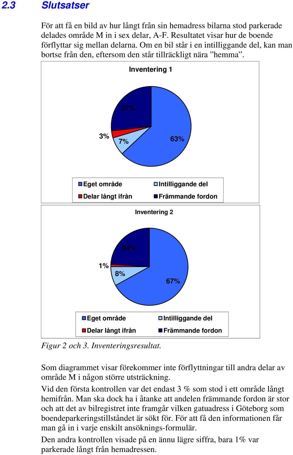 Inventering 1 27% 3% 7% 63% Eget område Delar långt ifrån Intilliggande del Främmande fordon Inventering 2 24% 1% 8% 67% Eget område Delar långt ifrån Intilliggande del Främmande fordon Figur 2 och 3.