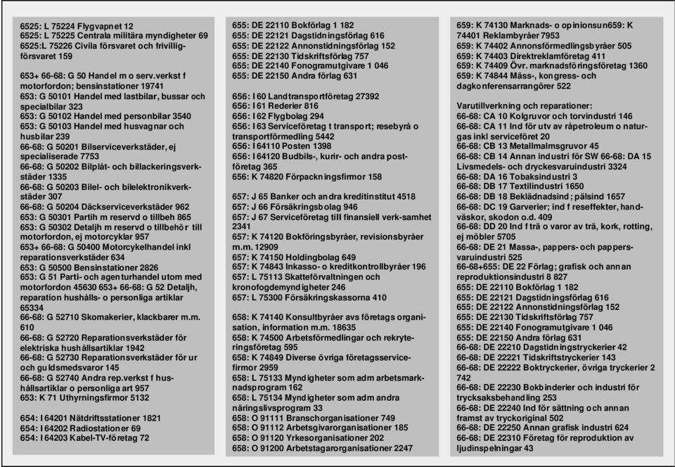 66-68: G 50201 Bilserviceverkstäder, ej specialiserade 7753 66-68: G 50202 Bilplåt- och billackeringsverkstäder 1335 66-68: G 50203 Bilel- och bilelektronikverkstäder 307 66-68: G 50204