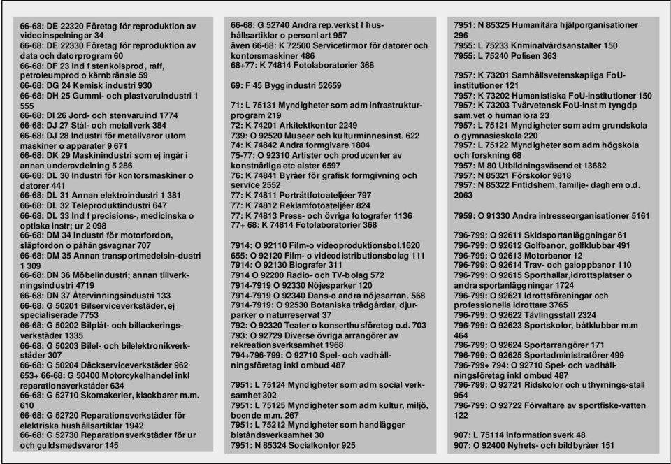 metallvaror utom maskiner o apparater 9 671 66-68: DK 29 Maskinindustri som ej ingår i annan u nderavdelning 5 286 66-68: DL 30 Industri för kontorsmaskiner o datorer 441 66-68: DL 31 Annan