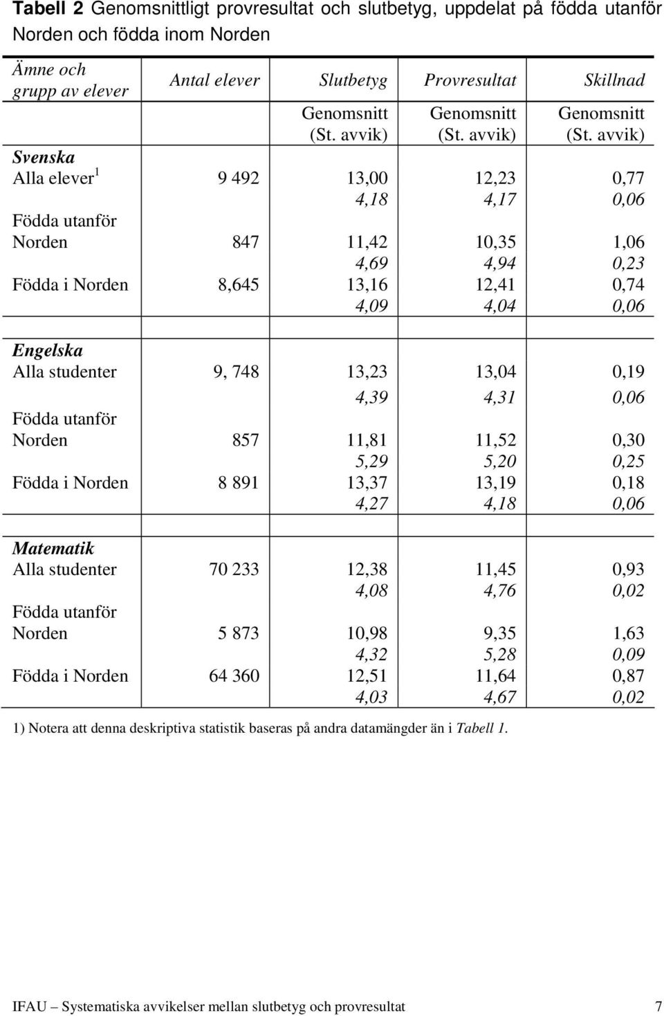 avvik) Svenska Alla elever 1 9 492 13,00 12,23 0,77 4,18 4,17 0,06 Födda utanför Norden 847 11,42 10,35 1,06 4,69 4,94 0,23 Födda i Norden 8,645 13,16 12,41 0,74 4,09 4,04 0,06 Engelska Alla